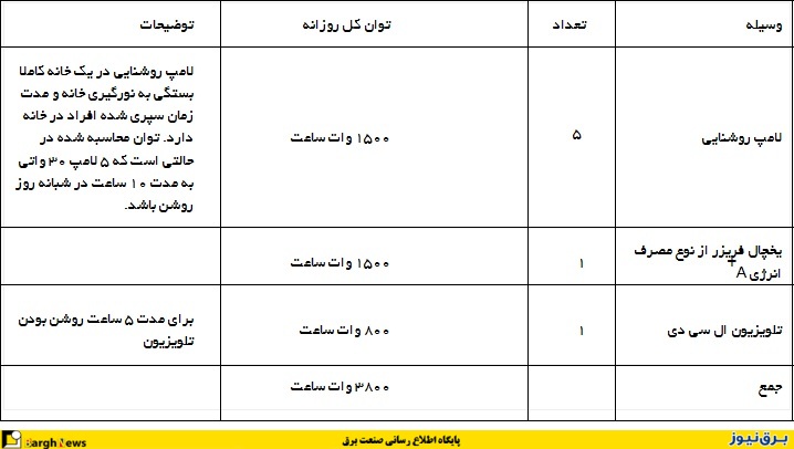 جدول هزینه باتری خورشیدی