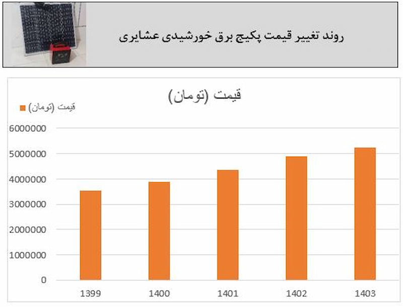نمودار تغییر قیمت پکیج برق خورشیدی