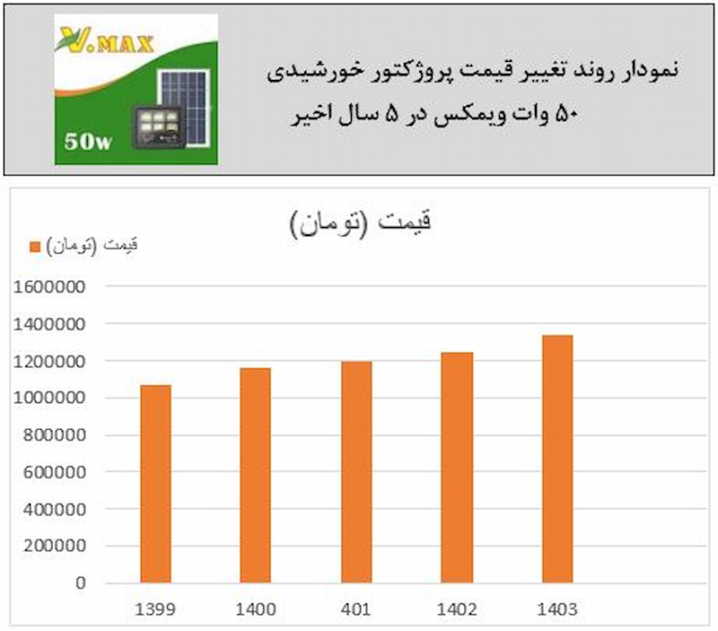 نمودار تغییر قیمت پروژکتور خورشیدی 50 وات ویمکس