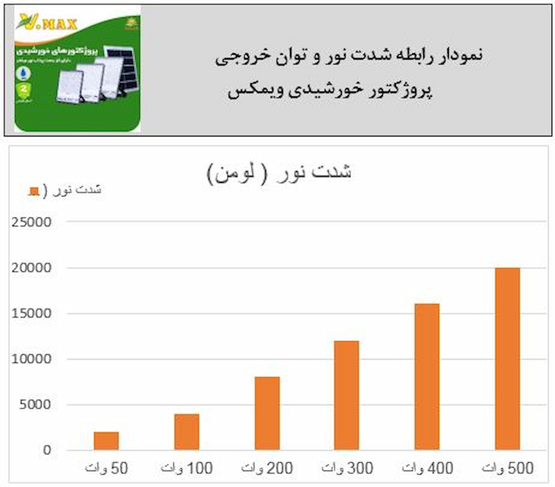 نمودار پروژکتور خورشیدی ویمکس